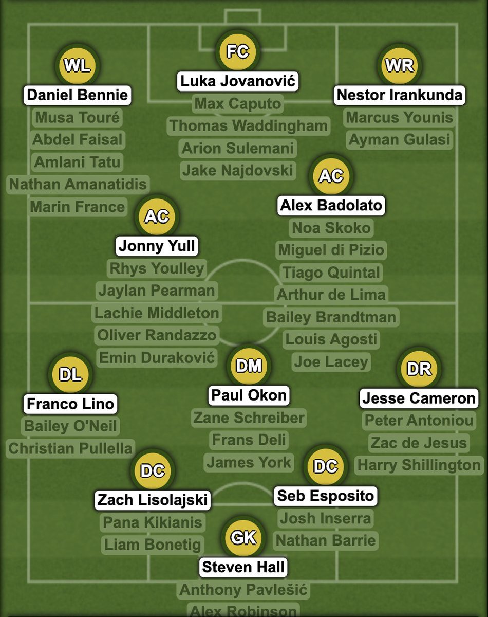 scout_aussie's tweet photo. 🇦🇺 Young Socceroos depth chart (players born after 2005)

This is an outstanding age group, which should qualify for the U20 World Cup and has the ability to perform strongly at the World Cup. Depth in midfield is very strong; the weakest depth is in the fullback positions. https://t.co/LIy9Iijz3Y