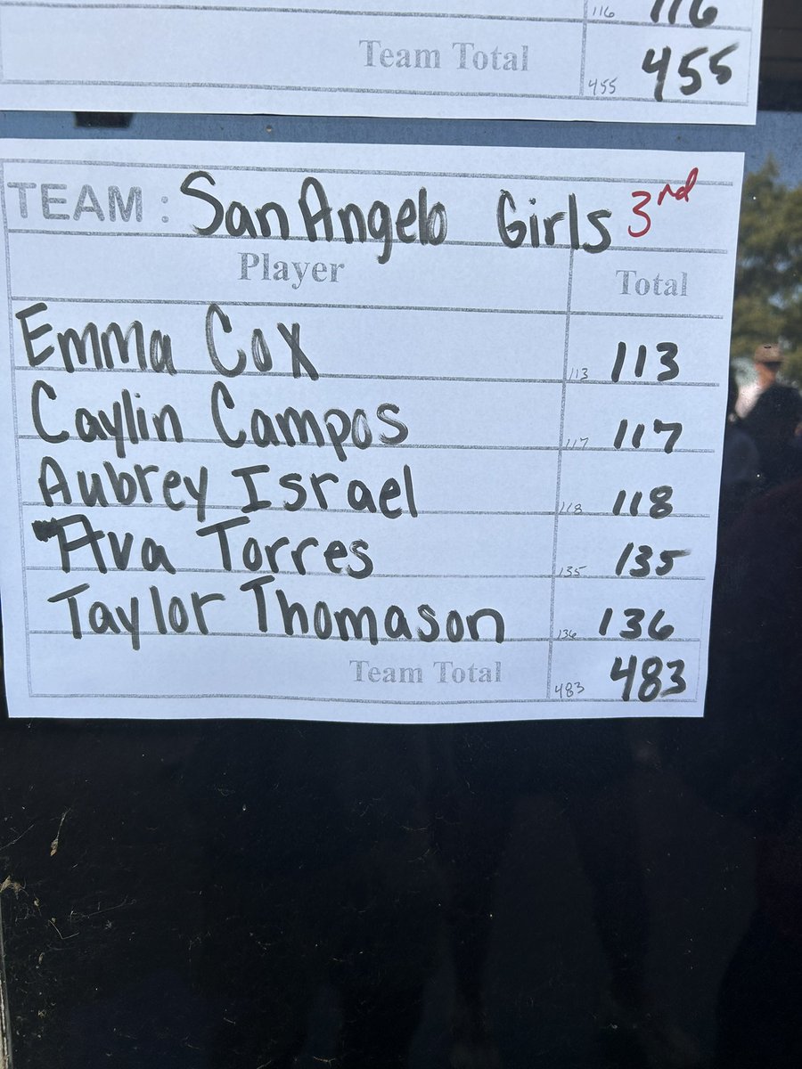 The JV boys and girls teams competed in the Sweetwater JV Invitational yesterday and gained some more experience! 

Good job Bobcat's and Lady Cat's!