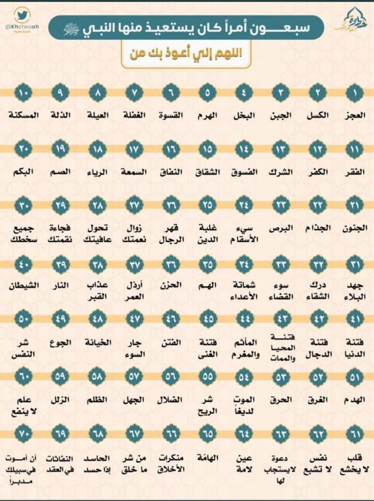 THEWOLFOFTASI's tweet photo. 70 أمراً كان يستعيذ منها النبي صلى الله عليه وسلم..
اللهم إني أعوذ بك من 👇 https://t.co/rPi2L07X5E