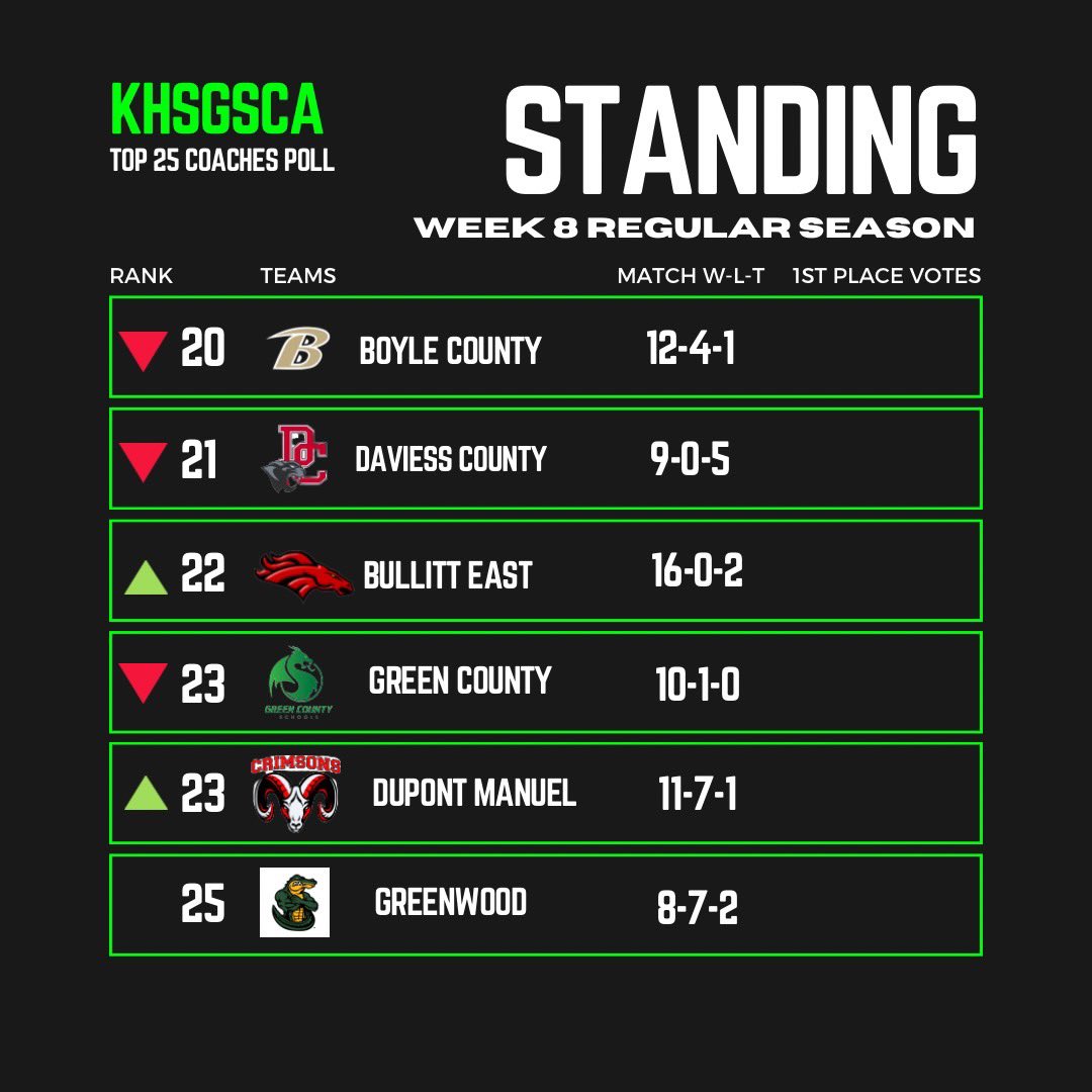 KY Girls HS Soccer Coaches Association tweet media