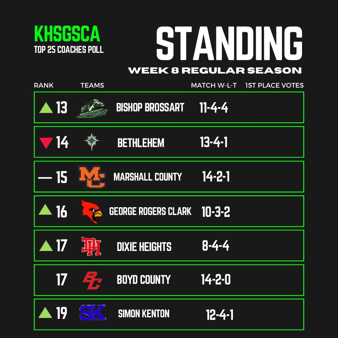 KY Girls HS Soccer Coaches Association tweet media