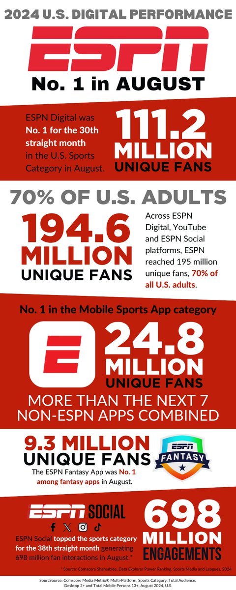 ESPNPR's tweet photo. In August, ESPN Digital was No. 1 for the 30th consecutive month (2.5 years straight!) with 111.2M unique users

Across ESPN Digital, YouTube &amp; ESPN Social platforms, ESPN reached 195 unique fans = 70% of U.S. adults

Details: https://t.co/DER9GdAOX3 https://t.co/wZplTTqcYx
