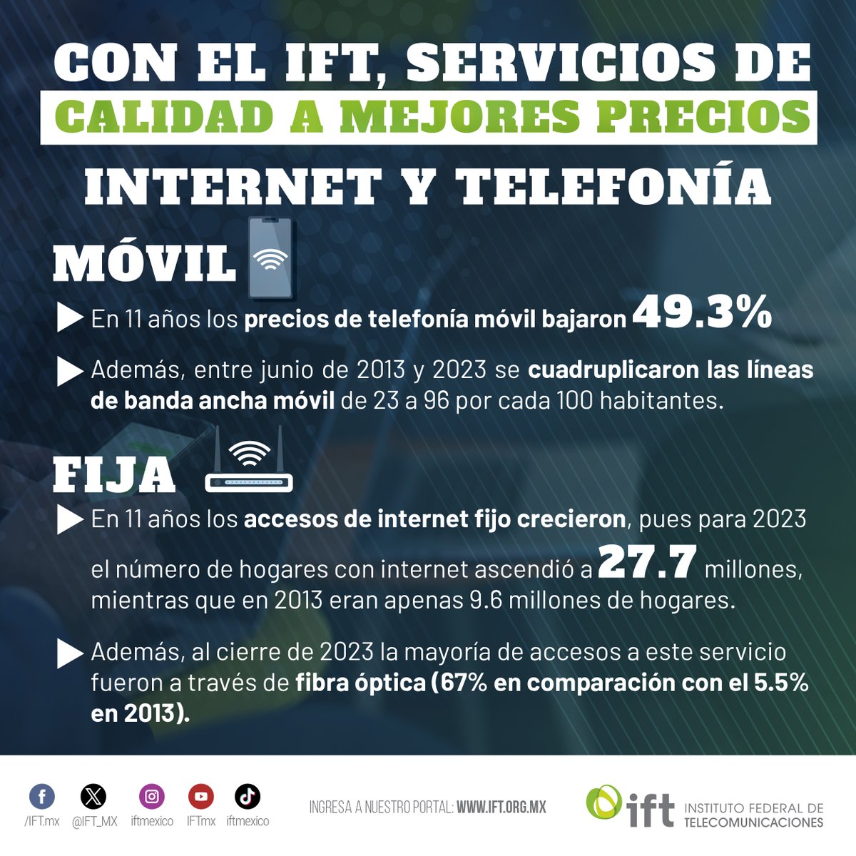 IFT_MX's tweet photo. Trabajamos para que tú tengas más calidad y mejores precios en tus #ServiciosTelecom móviles📶 y fijos🛜.
Chécate estos #DatosIFT, porque son logros que hemos conseguido🙌para que tú seas una persona usuaria conectada al #MundoDigital🌐.
El #IFTSirveAMéxico🇲🇽. https://t.co/ZURSbawygP