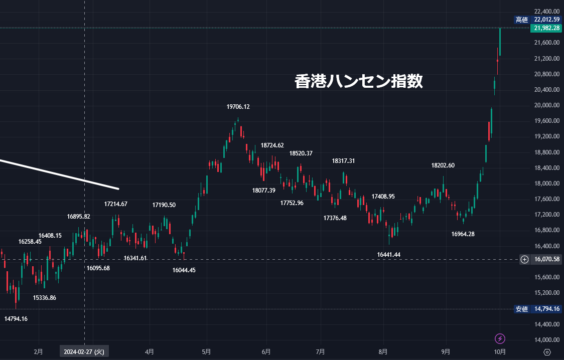 香港株 +7.0%「バイクラ狙いで売ってみた😅短期戻り売り」値幅が拡大し買いが加速したので。 セリクラもそうだけど、  最終局面は値幅拡大、価格が加速する 今日 出来高を伴い、買いが買いを呼び +7％高 最高潮 日足 RSI 98  半月で+33％高（指数で見たこともない上昇率 ...