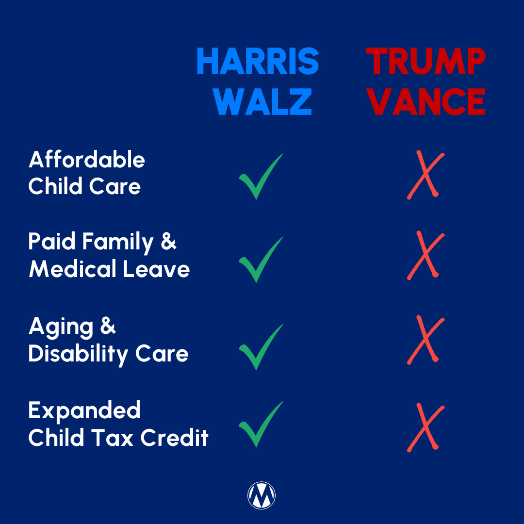 MomsRising's tweet image. .@KamalaHarris and @TimWalz fight for a system of care alongside an expanded Child Tax Credit that allows families the freedom to choose what is best for them and to be there for their loved ones. 
Families have yet to see a plan from Trump/Vance. #MomTheVote #VPDebate
