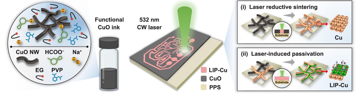 Kaichen XU (@xu_kaichen) on Twitter photo Laser-induced reductive sintering of Cu from CuO is a cost-effective method to the industry due to continuously rising cost of noble metals
An in-situ hybrid laser-induced integrated sensor system with antioxidative copper
doi.org/10.1088/2631-7… via <a href="/IntJExtremManuf/">International Journal of Extreme Manufacturing</a> Laser-induced reductive sintering of Cu from CuO is a cost-effective method to the industry due to continuously rising cost of noble metals
An in-situ hybrid laser-induced integrated sensor system with antioxidative copper
doi.org/10.1088/2631-7… via <a href="/IntJExtremManuf/">International Journal of Extreme Manufacturing</a>