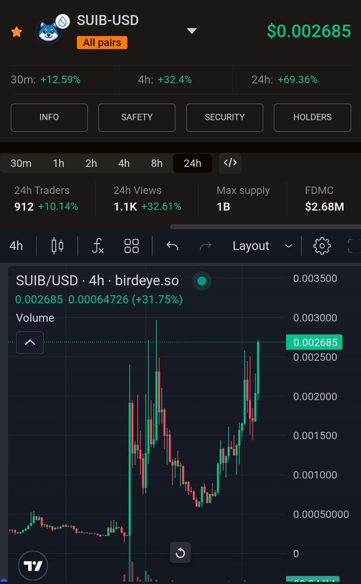 bulgarini's tweet photo. $SUIB is back to ATH, and it's 10X since I told u here! My target is 30-50M for this 💎! It's sitting at 2.5M, so it's still cheap! 😎 🚀 💧
#suiba #suib @SuibaOnSUI https://t.co/vXVEbnQxSt