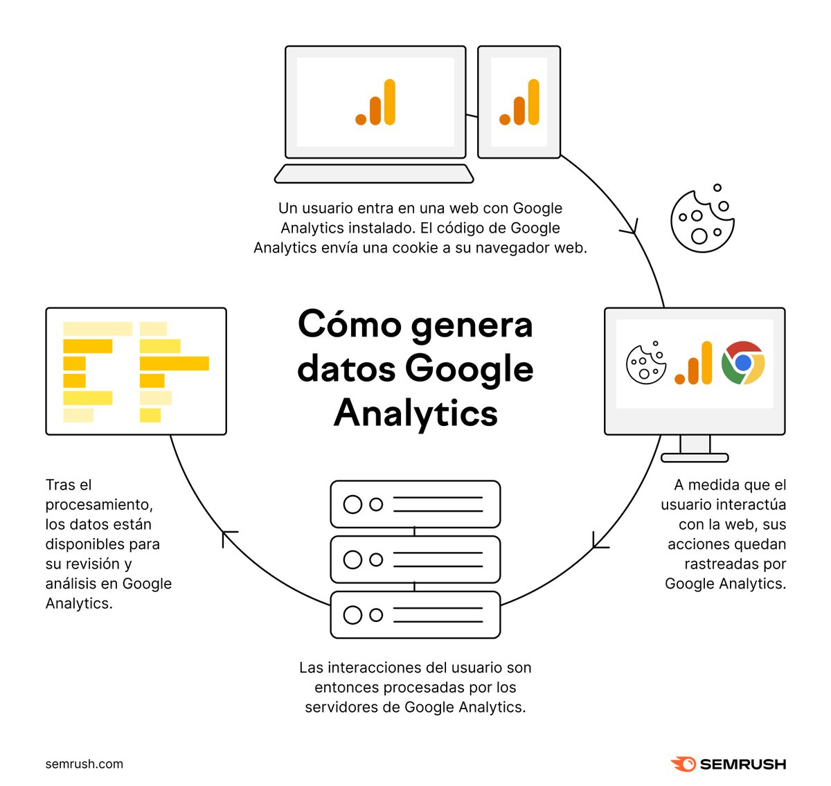 semrush_es's tweet photo. ¿Eres nuevo en Google Analytics? 🚀 

¡Sumérgete en GA4 con nuestra guía para principiantes! 
https://t.co/Nw4kc5WuDj https://t.co/Ws6VWysb1D