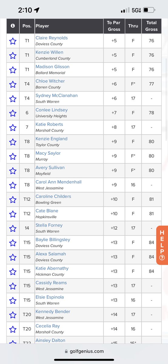 First Round SubSTATE @ Hopkinsville CC T-1st Place +5 [76] out of 79golfers <a href="/AlabamaWGolf/">Alabama Women's Golf</a> <a href="/VandyWGolf/">Vanderbilt Women's Golf</a>
<a href="/WKUWomensGolf/">WKU Lady Topper Golf</a> <a href="/KentuckyWGolf/">Kentucky Women’s Golf</a> <a href="/RacersWGolf/">Murray State Women's Golf</a> @EKUGolf <a href="/IndianaWGolf/">Indiana Women's Golf</a>
<a href="/Vol_WGolf/">Tennessee Women's Golf</a> <a href="/AuburnWGolf/">Auburn Women's Golf</a>
<a href="/midway_w/">Midway Women’s Golf</a> <a href="/uc_golf/">UC_Golf</a> <a href="/KWCPantherGolf/">KWC Panther Golf</a> 
<a href="/LWCGolf/">LWC Golf</a> <a href="/CVilleTigerGolf/">CU Golf</a> <a href="/TTUWomensgolf/">TN Tech Women's Golf</a>