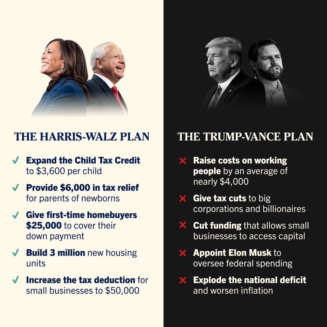 dbrackeen's tweet image. There is no question which economic plan would actually help working Americans and small businesses. #teamkamala #harriswalz #vpdebate