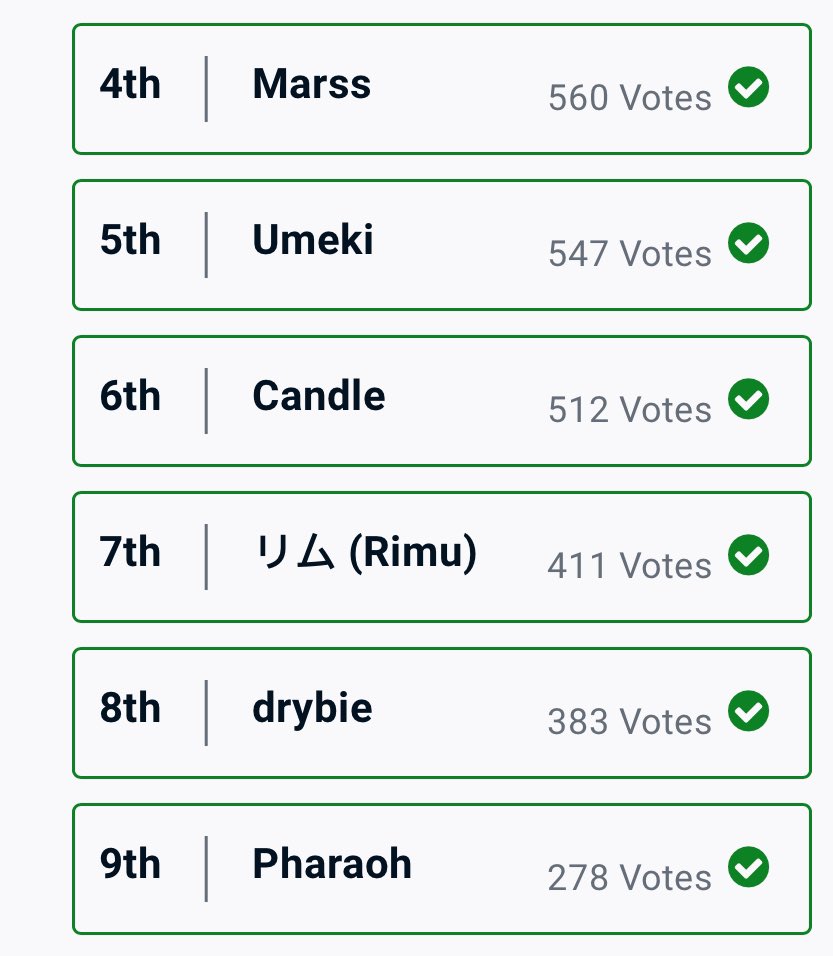 PharaohSSB's tweet photo. Current standings for the day! We in the upper 10 but we cna always get higher

Please if u have some votes send them over!! Phase 1 ends in about 12 hours and i can use all the support possible https://t.co/lL6vDmidHp