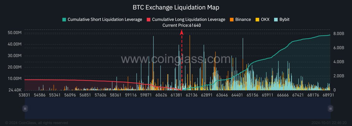 IngenTrades's tweet photo. 🚨Liquidation Map Alert🚨

Current $BTC Price: $61,640 📊

🔹 Cumulative Short Liquidation Leverage: 8B📉
🔹 Cumulative Long Liquidation Leverage: 1.5B📈
🔹 Exchange Breakdown: Binance, OKX, Bybit 

Stay sharp and manage your risk! 💎✋🚀

#Bitcoin #BTC #Crypto #Binance