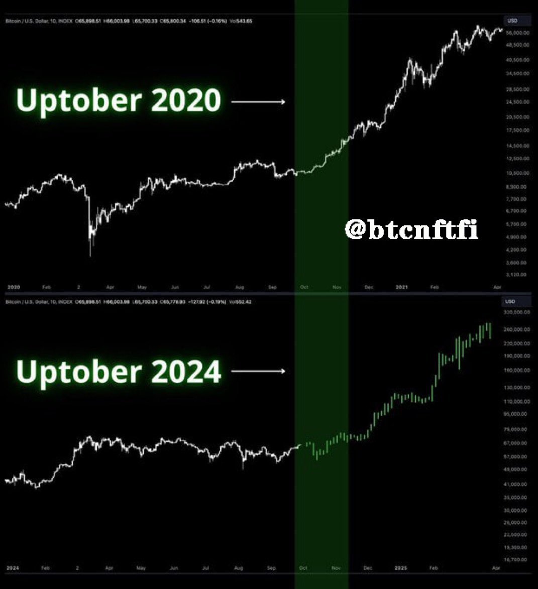 比特币现在的走势和2020年一样，而2020年的大牛市正是从10月开始的，意味着狂暴大牛市要开始了，最后上车机会