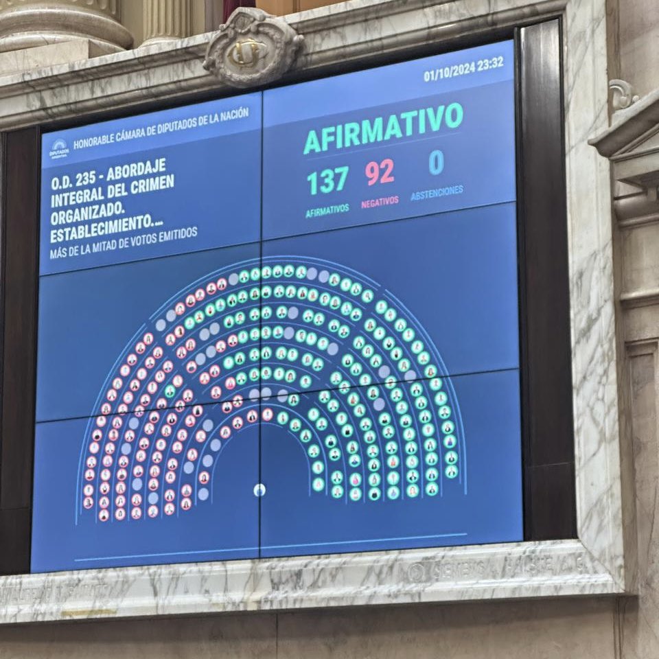 PatoBullrich's tweet photo. MEDIA SANCIÓN A LA LEY ANTIMAFIA

Tenemos ley contra el crimen organizado.

La Argentina, con leyes de verdad para combatir a los que nos roban la vida, la libertad, la propiedad y el futuro del país. 

¡GRACIAS, DIPUTADOS! Más ley y orden para un país que ahora tiene más instrumentos para combatir a fondo los delitos.