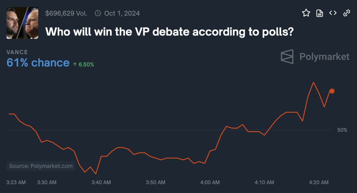 SD73660's tweet photo. @Polymarket Odds Vance wins the debate are up to 61%.
#Debate2024 #Debatenight #CBSDebateNight #CBSDebate
#WalzIsWierd #JDVance
#TRUMP2024ToSaveAmerica
#Polymarket
. https://t.co/YMjVowUMhi