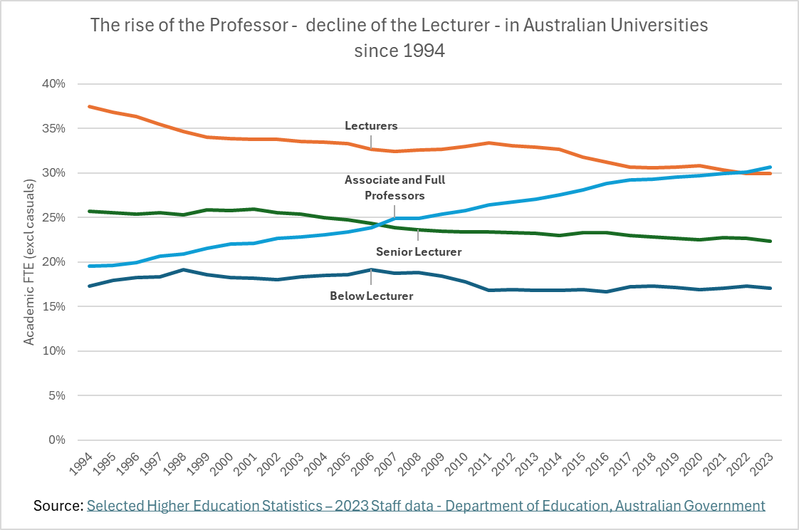 DrPeterBentley's tweet photo. Full professors (Level E) are now ~14% of all academics, and combined with A/Professors, are ~25%. Excluding casuals, since 1994 this combined group has increased its share of academic FTE every, single, year. 31% of all non-casual academics in 2023. #higherd https://t.co/QGcvY5ZvAn