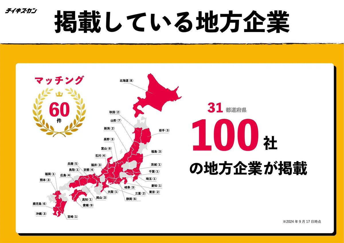 chiikizukan's tweet photo. /
🎊 掲載する地方企業が31都道府県100社を突破
🎊 地方企業×プロ人材���マッチング60件を実現
\
本日10/2で、地方企業と都市部の専門性の高い複業プロ人材を繋ぐ「チイキズカン」がサービスリリース1周年を迎えました。
本気で地方を変えるためにチイキズカンに掲載いただいている地方企業の皆様、
プロ人材として、チイキズカンにご登録いただき、地方に貢献したいと思っている皆様、
誠にありがとうございます!
まだまだ通過点ですが、
これからも、「地方の企業が世界を変える」をミッションにむかって、
日本のポテンシャルを最大限発揮できる地方企業が、
地方から社会へ、地方から世界へ挑戦できる世界を一緒に目指していきます💪