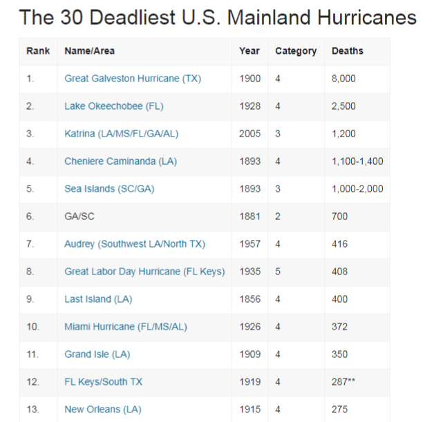montrealdesign's tweet image. For those wondering: the worst hurricanes (fatalities) in American History.
#climateChangeCult