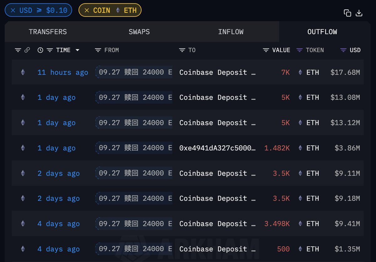10 月的开局不太平啊，一夜间各路巨鲸都在出货🤯 「09.27 从Lido 赎回24,000 枚质押$ETH 的巨鲸」11  小时前再次向#Coinbase 充值7000
