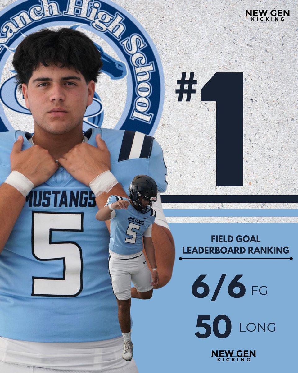 I am proud to say for Week 6 I am ranked #1 on Field Goals in San Diego County! 

<a href="/coachmedina61/">Coach Medina</a> <a href="/NewGenKicking/">New Gen Kicking</a> <a href="/SDFBRecruits/">San Diego High School Football</a> <a href="/SDFNLMagazine/">#SDFNL25</a> <a href="/sdvarsitysports/">San Diego Varsity Sports</a> <a href="/sdfootball/">SDFN Ray</a>
