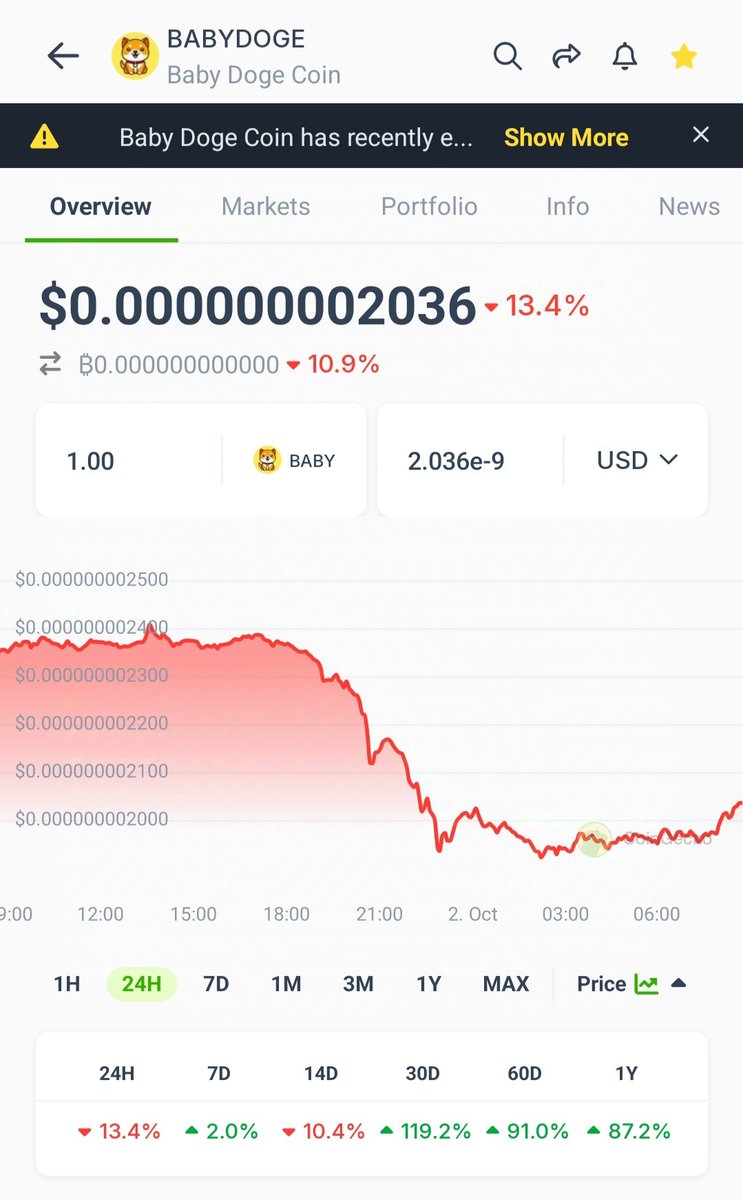 What is the advantage of listing on so many exchanges? Came to its old price. @BabyDogeCoin
#babydoge #Binance #CryptoNews #Hamster_Kombat #babydogecoin #PiNetwork