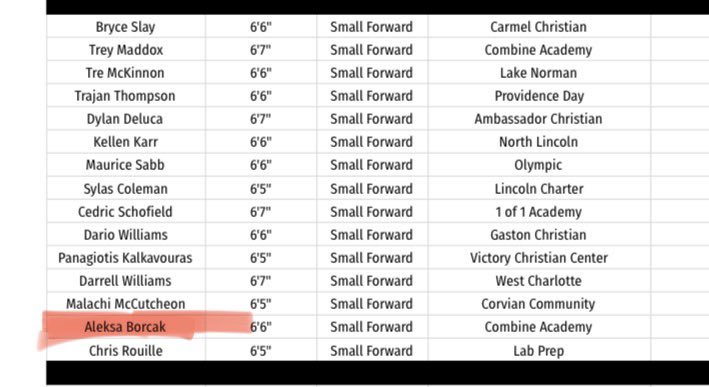 Aleksa Borcak (@aleksaborcak) on Twitter photo I want to thank <a href="/rankingsreport/">Rankings Report</a> for ranking me in the state of North Carolina.
<a href="/SJecewiz/">Steve Jecewiz</a> <a href="/TheCoachNat/">Coach Nate</a> <a href="/realcorycrews/">Cory Crews</a> I want to thank <a href="/rankingsreport/">Rankings Report</a> for ranking me in the state of North Carolina.
<a href="/SJecewiz/">Steve Jecewiz</a> <a href="/TheCoachNat/">Coach Nate</a> <a href="/realcorycrews/">Cory Crews</a>