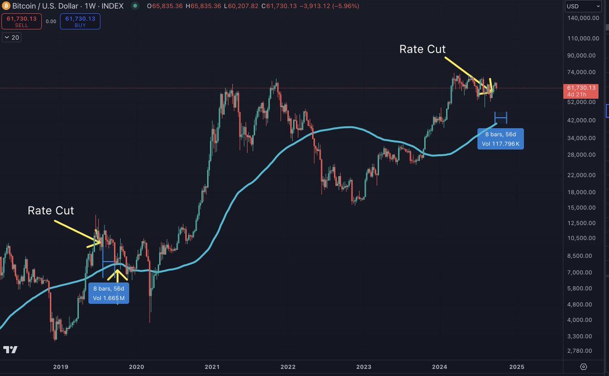 Just to offer a different view to consider other than the "up only" view mostly shared on this platform, in 2019, #BTC rallied for 2 weeks after the 1st rate cut, then dropped to the 100W SMA 2 months later, which would correspond to mid-November.