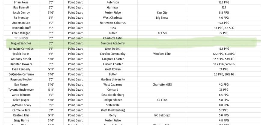 Miguel07Sanches's tweet photo. I want to thank @rankingsreport for ranking me in the state of North Carolina #ranked 

@CombineMbb https://t.co/E3Z3zBpVOM