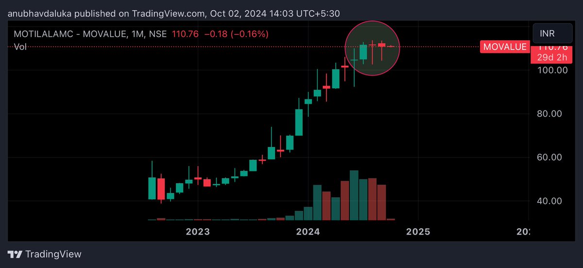 cadalukaanubhav's tweet photo. #movalue
#motilalamc
Doji at highest
May fall from here https://t.co/3fyaVCI2Wp