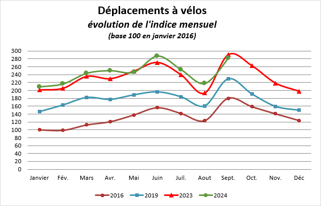 La pratique du vélo sur Bordeaux Métropole est en baisse de -3% par rapport à septembre 2023.
La météo très défavorable n’a pas permis de maintenir la dynamique des derniers mois, avec 13 jours de pluie sur le mois, contre 6 en 2023.

Aaaaaah la rentrée sous la pluie, dur dur !