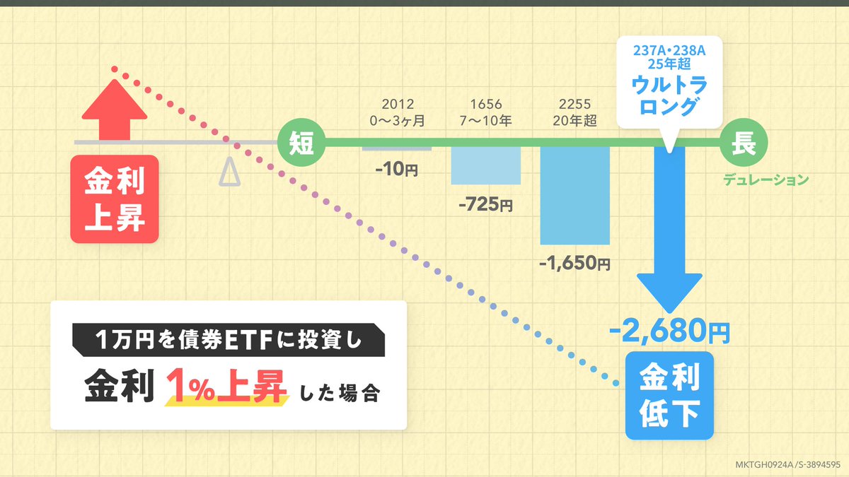 NISA対象】今が買いどき？ 今後値上がりが期待される「ウルトラロング米債ETF」とは https://t.co/AH99SlgGxb 東証上場の 米国債ETFの中で最もデュレーションが長いETF。米国金利が低下した場合、一番値上がりが期待できるという。活用法やリスクについて、ブラックロック ...