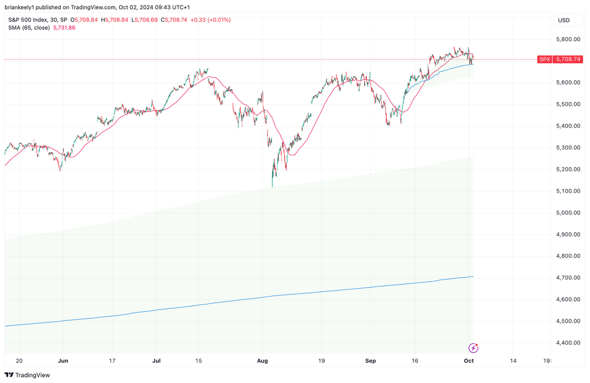 brian_analyst's tweet image. Buffering around under the 5 day SMA.