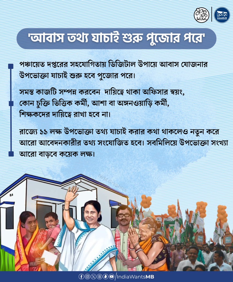 IndiaWantsMB's tweet photo. Awas Verification to Commence Post-Puja.

Digital verification of Awas beneficiaries starts soon.

- 11 lakh consumer details to be verified
- Officer in charge to oversee the process, no contract workers
- Additional applicants to be included, increasing user base by several lakhs

#IndiaWantsMamataDi