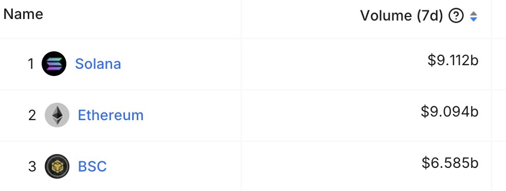 SolanaFloor's tweet photo. 🚨BREAKING: Solana overtakes Ethereum in weekly DEX volume for the first time in 43 days.