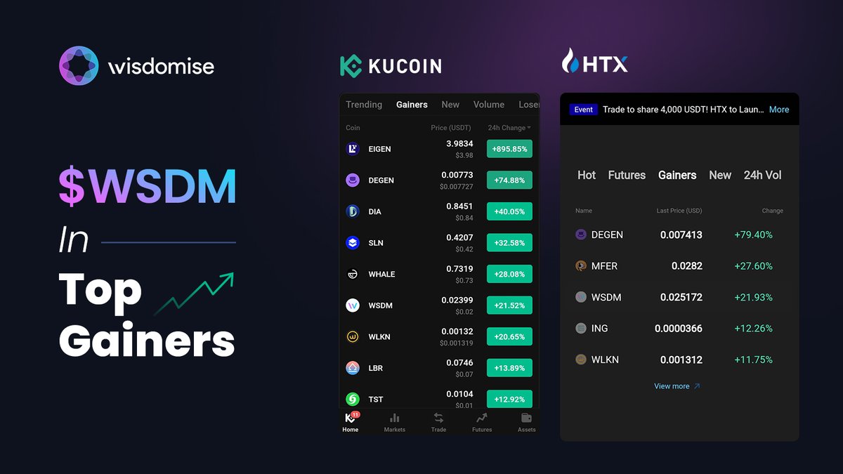 wisdomise's tweet photo. $WSDM is on fire again! 🚀
WSDM just hit the Top Gainer spot on Kucoin and HTX at the same time.
🧠 Intelligence is super hot in the market, and that's how AI is shaking things up.
Make the most of this boom 👉 https://t.co/dFnnNeJ4aV
#WSDM #AI #WisdomiseAI https://t.co/lSlQCs4gvD
