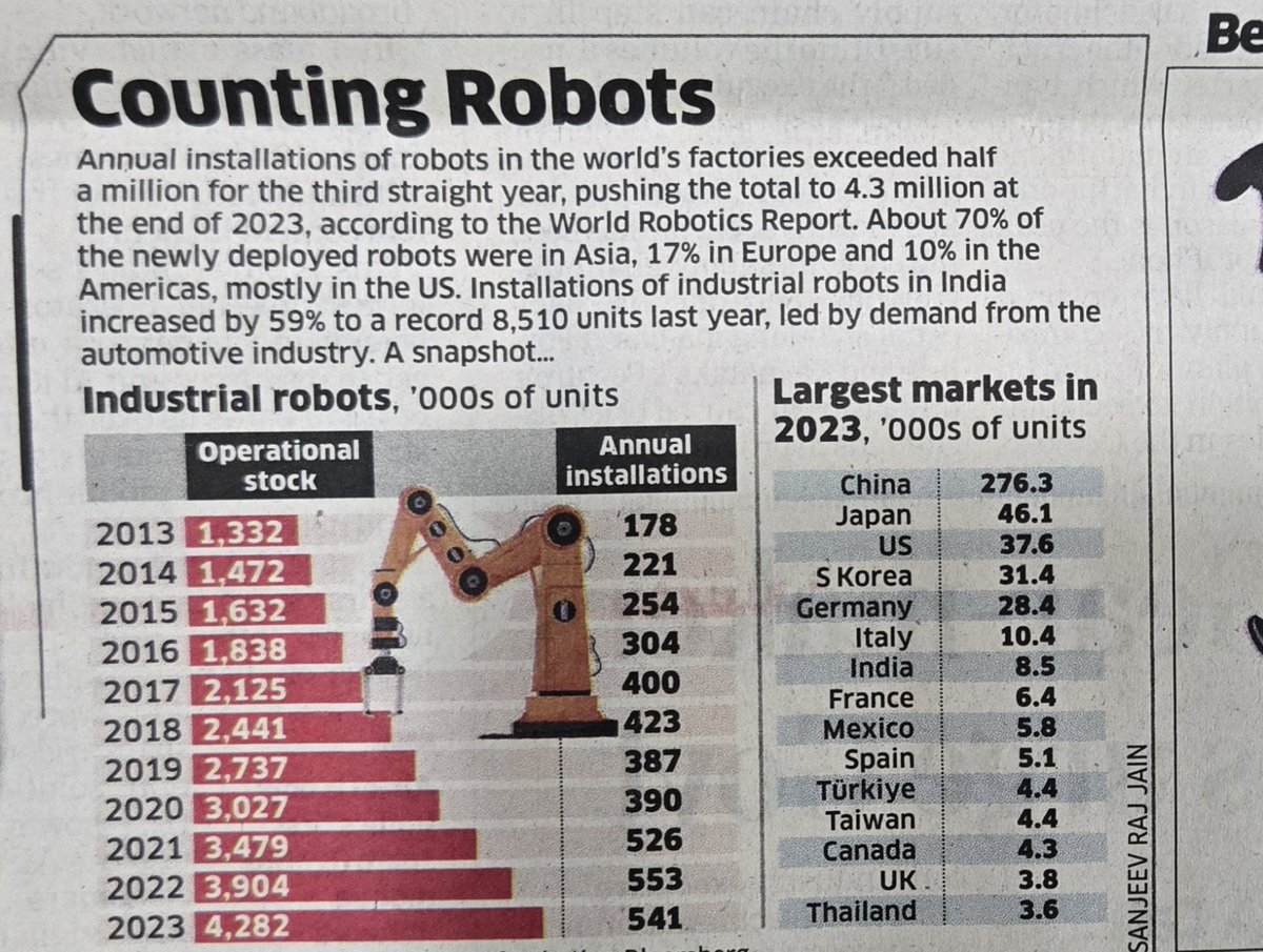 multibagger360's tweet image. Robot installations surge globally, reaching a new high of 4.3 million units! 

🤖 Asia leads the way, with China and Japan dominating. India&apos;s robot installations grew by 59% in 2023. 

#AffordableRobotics #Robotics #Automation
#Industry40 #IndustrialRobots #AI #Technology…