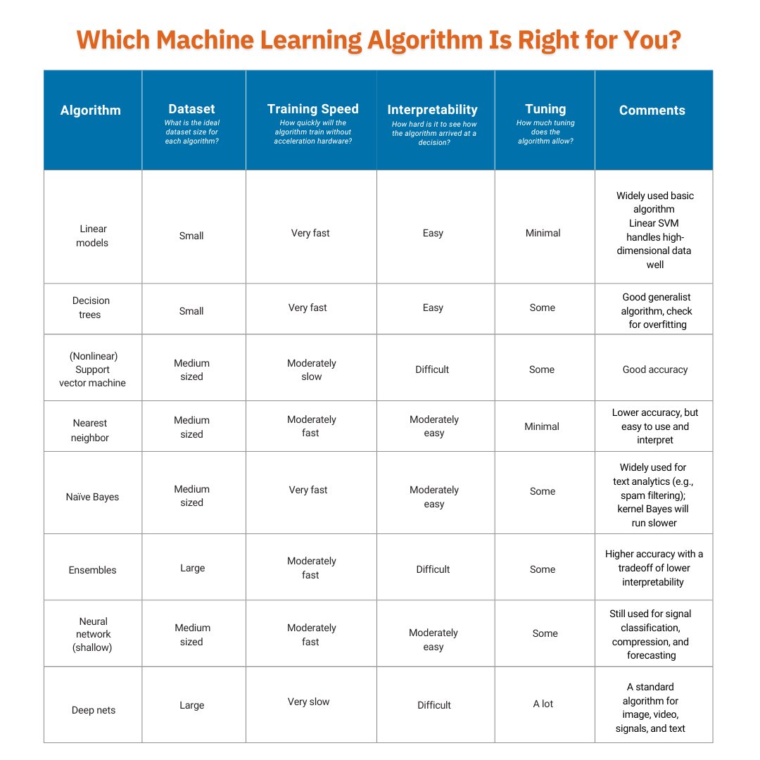 MATLAB's tweet image. 🤖 Not sure which ML algorithm to use? Save this cheat sheet for quick answers later!