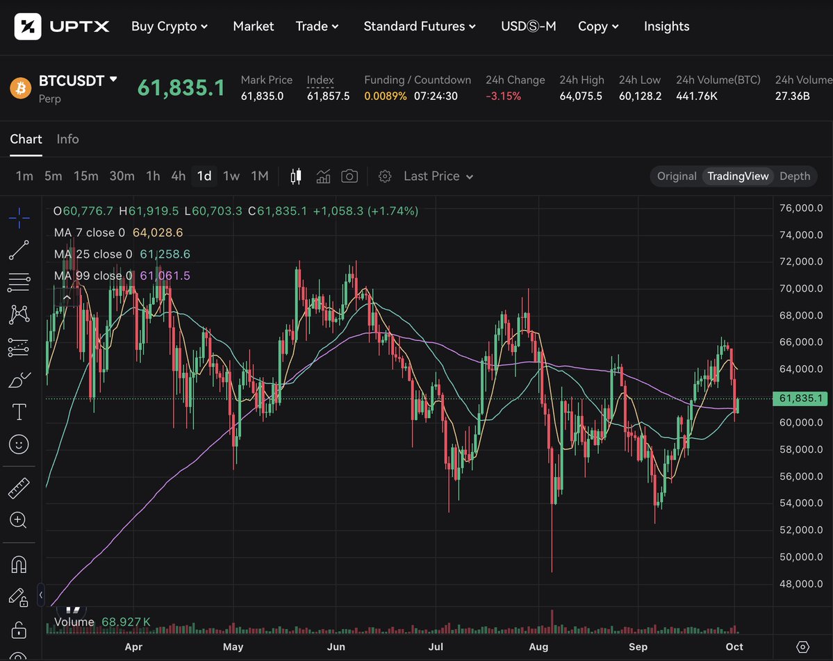 #Bitcoin broke out to $66.5k but quickly reversed, dropping nearly 5%. Despite concerns of a market top, the Fear and Greed Index remains neutral. The recent breakout failed to hold above the $64k-$66k resistance, and recovery is uncertain.