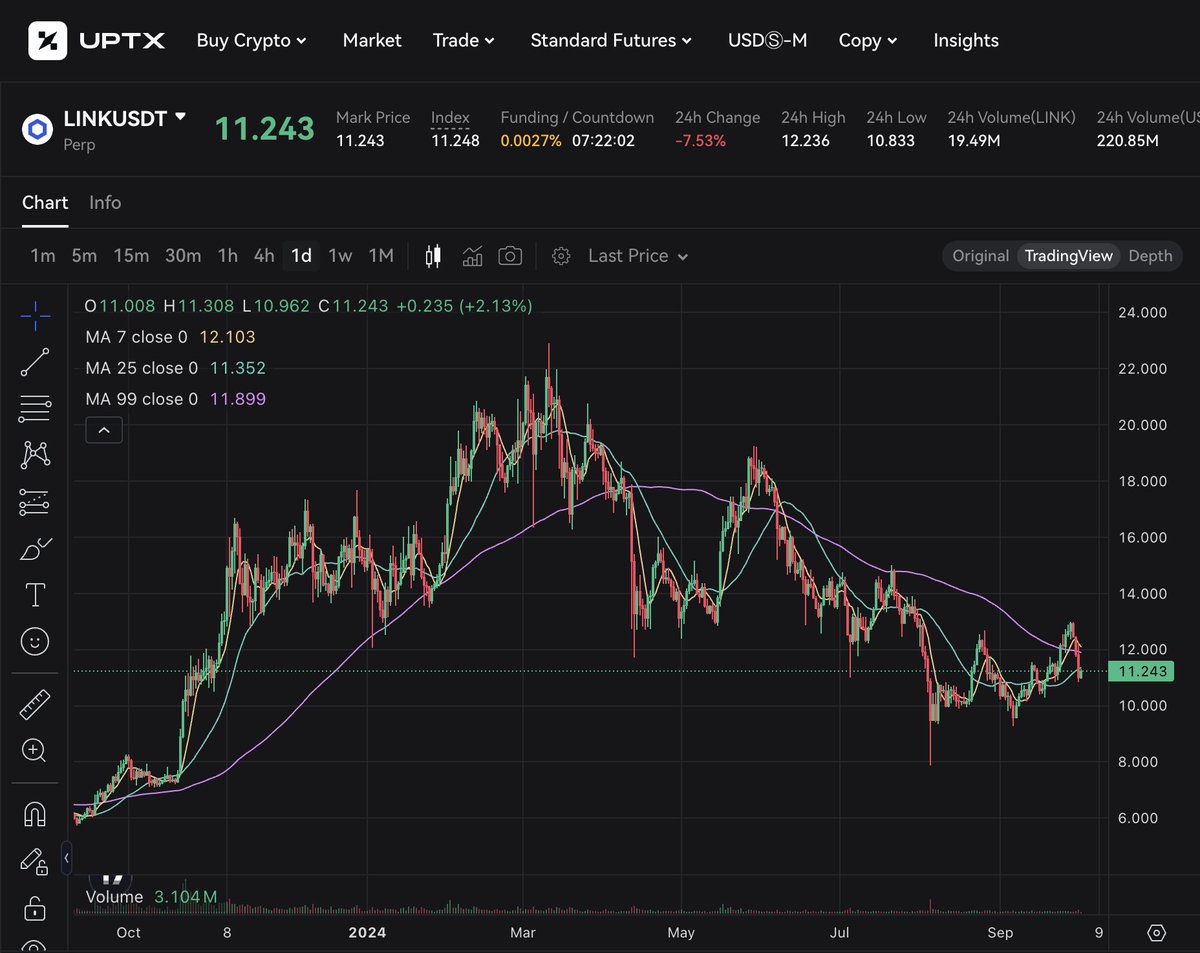 #Chainlink #LINK is attracting "Smart Money" investors, suggesting a potential rally to $20. After breaking key resistance, LINK is correcting but still positioned for gains due to strong accumulation and bullish market sentiment.