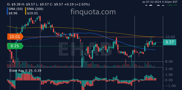 FinQuota's tweet photo. Can EHAB stock cure my fear of public speaking?

Source: https://t.co/pXK9UJSHzO

#stockreport #stockcharts #stockalerts #stockanalysis #stockprice #historic https://t.co/YkCz817X57