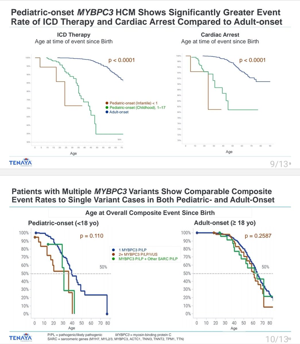MasriAhmadMD's tweet image. Important data on #MYBPC3 HCM from the SHaRe Registry were presented at the @hcmsociety Scientific Sessions

#CardioTwitter
