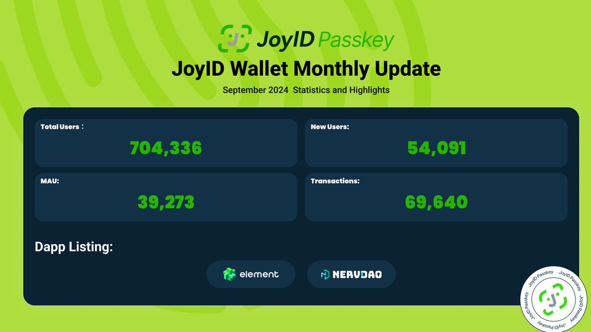 JoyID Passkey|BTC⚡️ (@joy_protocol) on Twitter photo Check out the latest JoyID Wallet Monthly Update! 📊
September 2024 Statistics and Highlights:
🌐 Total Users: 704,336
🆕 New Users: 54,091
📊 MAU: 39,273
💸 Transactions: 69,430
🤝 Dapp Listing: Element Market <a href="/Element_Market/">Element NFT Marketplace</a> 、NERVDAO Check out the latest JoyID Wallet Monthly Update! 📊
September 2024 Statistics and Highlights:
🌐 Total Users: 704,336
🆕 New Users: 54,091
📊 MAU: 39,273
💸 Transactions: 69,430
🤝 Dapp Listing: Element Market <a href="/Element_Market/">Element NFT Marketplace</a> 、NERVDAO