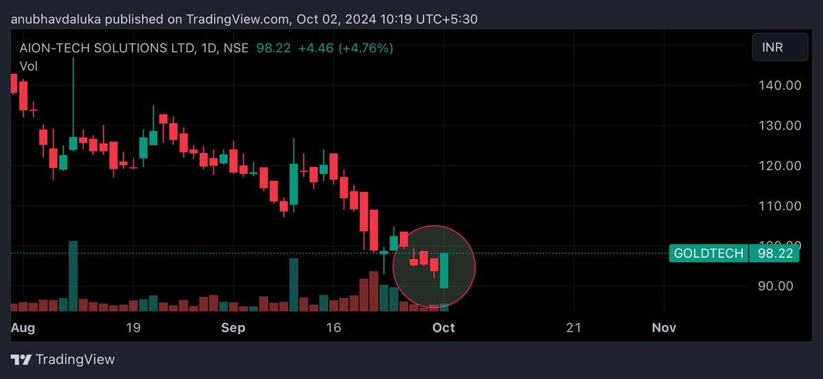 cadalukaanubhav's tweet image. #goldtech

Engulfing at lowest stock may touch target 107,118 in short term 👍