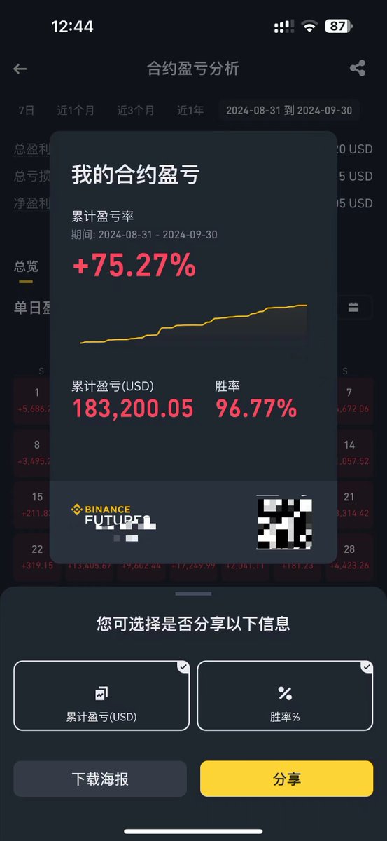 Jinx_Web3's tweet image. 单月96.77%胜率创收18.3wu交易完结💴野鸡交易员收工

月入百万香是香，但性欲也确实快没了🫥