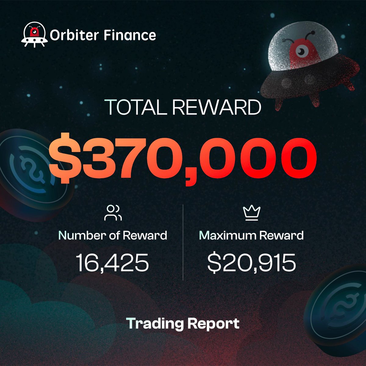 🛸 Huge thanks to everyone who participated in the trading competition and for your support of Orbiter Finance!

💰 Total Rewards: $370,000

🏆 Total Rewards Distributed: 16,425

🌟 Max Reward: $20,915

💐 RT/Comment this tweet, we will pick 20 winners to share $200!
