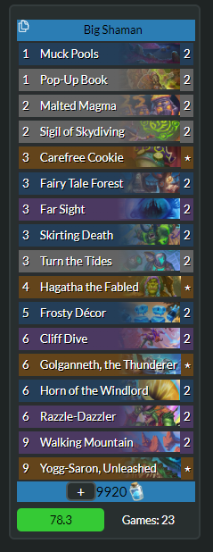 NemSwirls's tweet photo. Got to legend for this season with Big Shaman. Very fun deck to play. 78% winrate apparently for this season's climb.
#Hearthstone #hstopdecks https://t.co/79ufi3A0oH