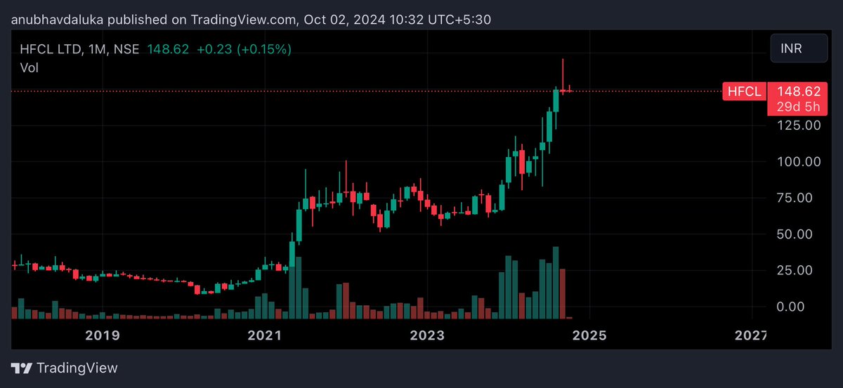 cadalukaanubhav's tweet photo. #hfcl
#hfclltd

A shooting star and  dark cloud cover pattern  stock may fall from here 

Remember a last  chance operator provide most of the time so don’t fall in trap if stock make small high in short term 👍 https://t.co/vgSnoFT3GM