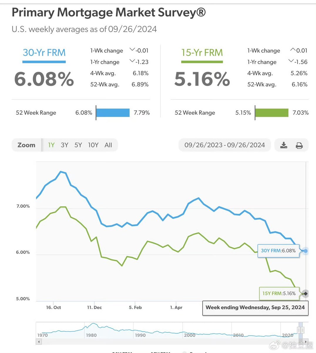 美国房贷利率持续下降，但是30年期按揭的平均利率仍然超过6%。