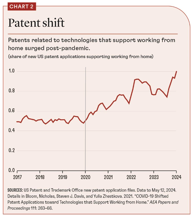 The share of new patent applications at the US Patent and Trademark Office that repeatedly use “remote work,” “working from home,” or similar words was flat until 2020 but has started to rise - IMF.

WFH is a double-edged sword, with outcomes contingent on the way it is managed.