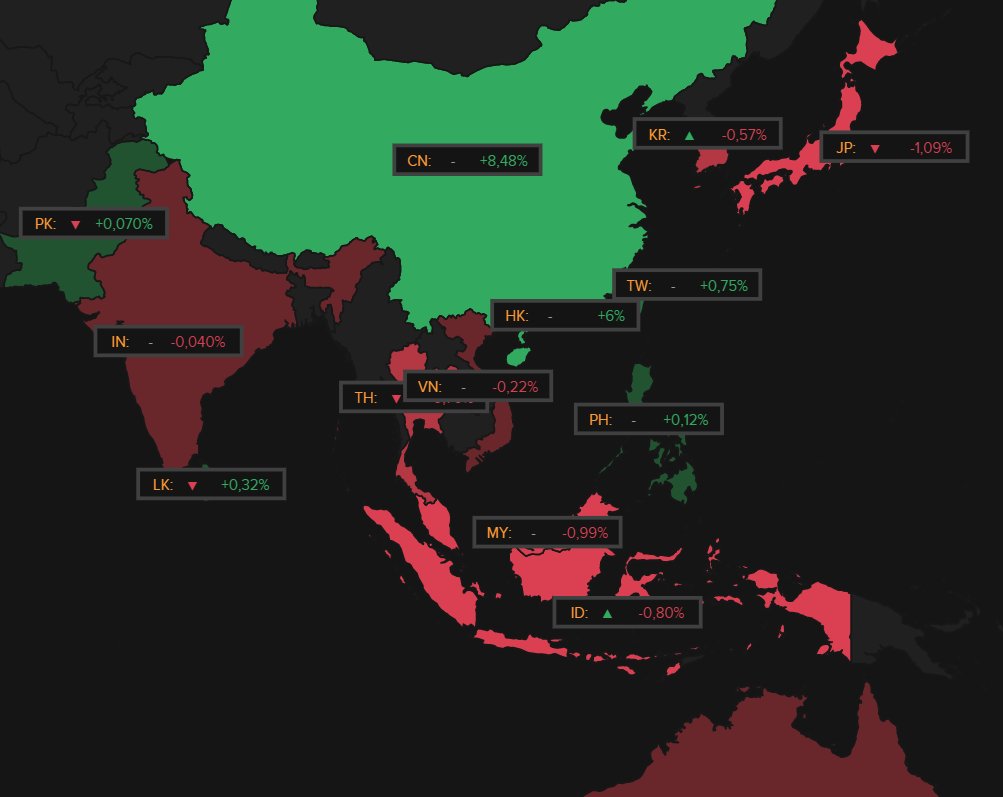 TSimonts's tweet image. Hongkong liet Iran &amp;amp; Co links liggen en stoomde 6% op tot topkoers sinds feb23. Tech was in zwang , zodat #HSTech index 8,7% aandikte, met winst voor o.m. #Meituan (+15%), #Tencent (+6%), #Alibaba (+6%), #Kuaishou (8,6%) en #LiAuto (+12%). Japan deed -1,1% en Zuid-Korea -0,6%